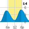 Androscoggin River tide chart for Friday, October 14, 2022
