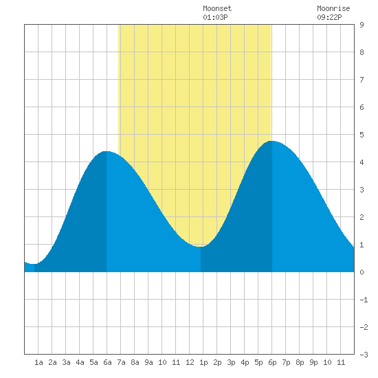 Androscoggin River tide chart for Saturday, October 15, 2022