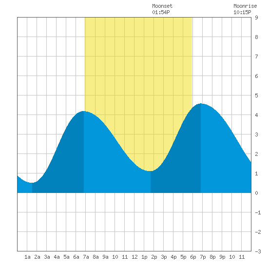 Androscoggin River tide chart for Sunday, October 16, 2022