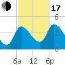 Androscoggin River tide chart for Monday, October 17, 2022