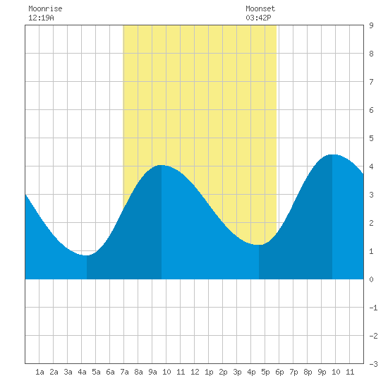 Androscoggin River tide chart for Wednesday, October 19, 2022