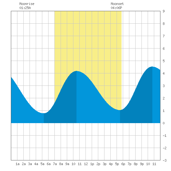 Androscoggin River tide chart for Thursday, October 20, 2022