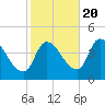 Androscoggin River tide chart for Thursday, October 20, 2022