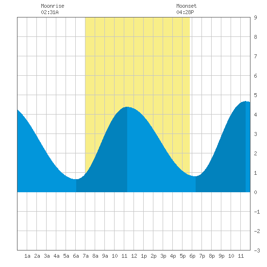 Androscoggin River tide chart for Friday, October 21, 2022