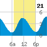 Androscoggin River tide chart for Friday, October 21, 2022
