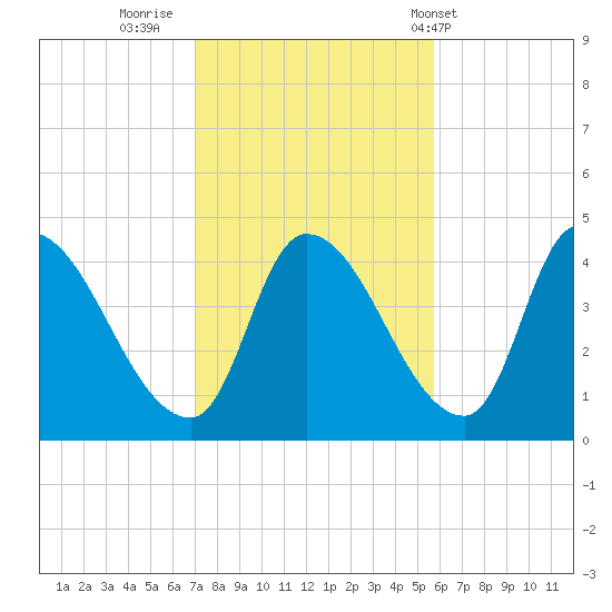 Androscoggin River tide chart for Saturday, October 22, 2022