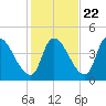 Androscoggin River tide chart for Saturday, October 22, 2022