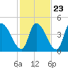 Androscoggin River tide chart for Sunday, October 23, 2022