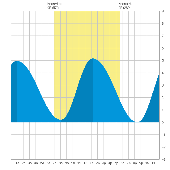 Androscoggin River tide chart for Monday, October 24, 2022