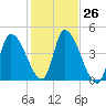 Androscoggin River tide chart for Wednesday, October 26, 2022
