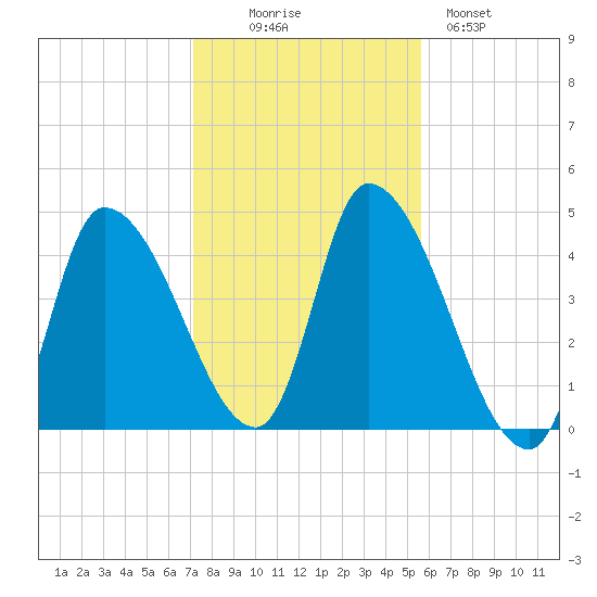 Androscoggin River tide chart for Thursday, October 27, 2022