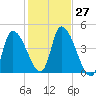 Androscoggin River tide chart for Thursday, October 27, 2022