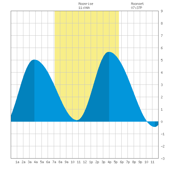 Androscoggin River tide chart for Friday, October 28, 2022