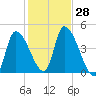 Androscoggin River tide chart for Friday, October 28, 2022