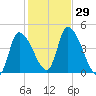 Androscoggin River tide chart for Saturday, October 29, 2022