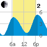 Androscoggin River tide chart for Sunday, October 2, 2022