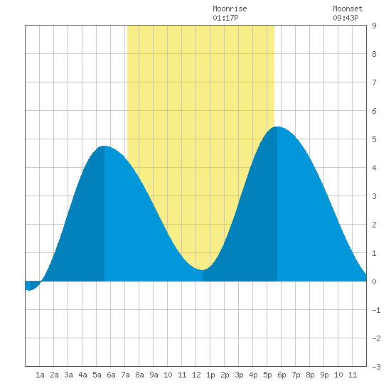 Androscoggin River tide chart for Sunday, October 30, 2022