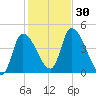 Androscoggin River tide chart for Sunday, October 30, 2022