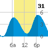 Androscoggin River tide chart for Monday, October 31, 2022