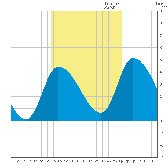 Androscoggin River tide chart for Monday, October 3, 2022