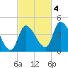 Androscoggin River tide chart for Tuesday, October 4, 2022