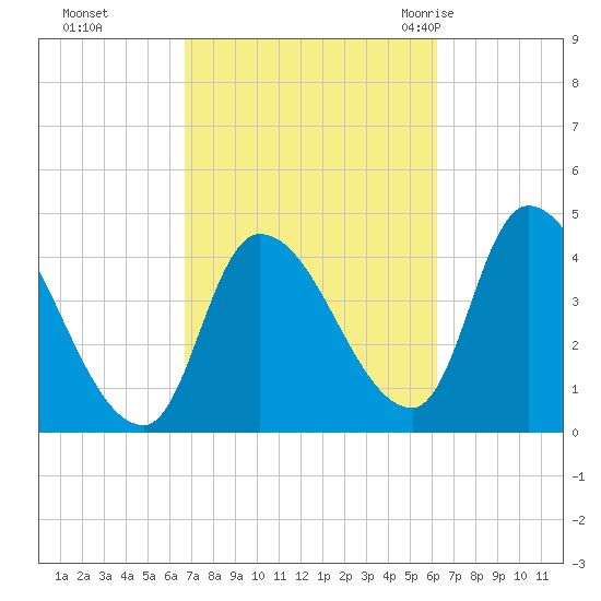 Androscoggin River tide chart for Wednesday, October 5, 2022