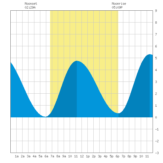 Androscoggin River tide chart for Thursday, October 6, 2022