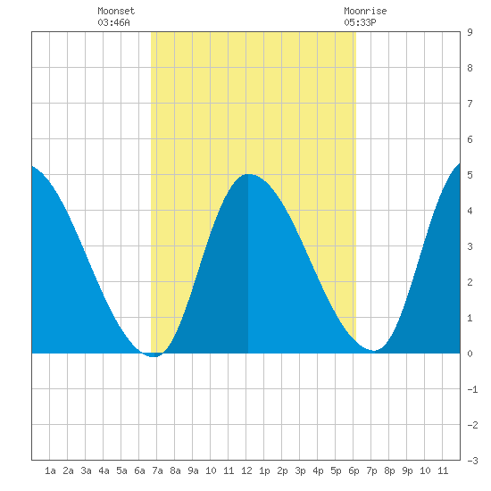 Androscoggin River tide chart for Friday, October 7, 2022