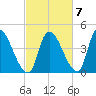 Androscoggin River tide chart for Friday, October 7, 2022