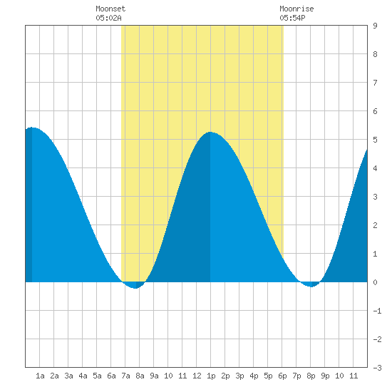 Androscoggin River tide chart for Saturday, October 8, 2022