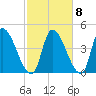 Androscoggin River tide chart for Saturday, October 8, 2022