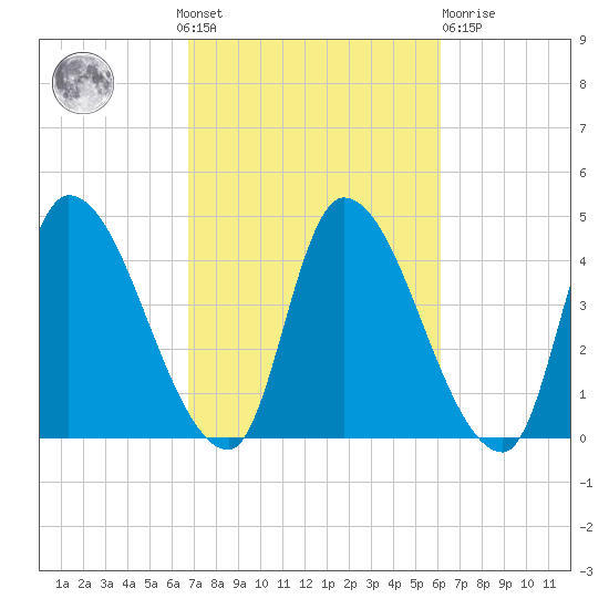 Androscoggin River tide chart for Sunday, October 9, 2022