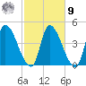 Androscoggin River tide chart for Sunday, October 9, 2022