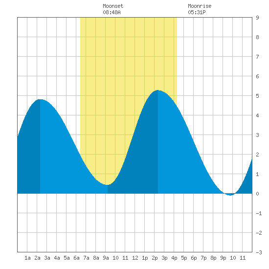 Androscoggin River tide chart for Thursday, November 10, 2022