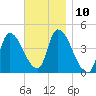 Androscoggin River tide chart for Thursday, November 10, 2022