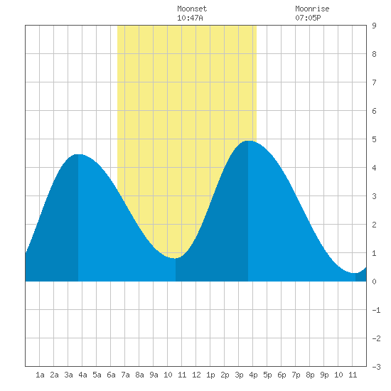 Androscoggin River tide chart for Saturday, November 12, 2022