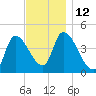 Androscoggin River tide chart for Saturday, November 12, 2022