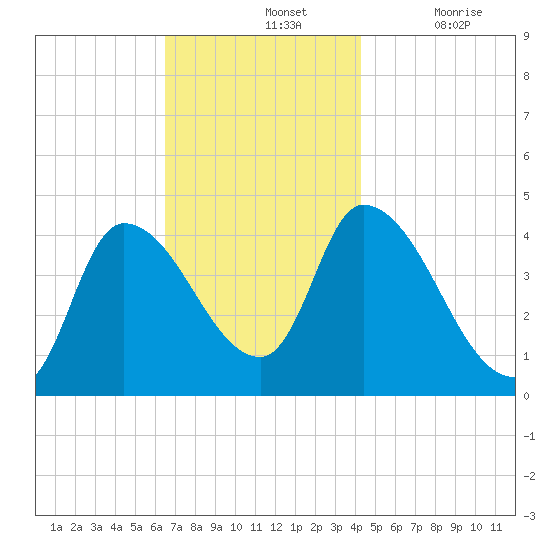 Androscoggin River tide chart for Sunday, November 13, 2022