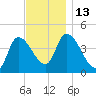 Androscoggin River tide chart for Sunday, November 13, 2022