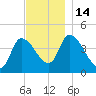 Androscoggin River tide chart for Monday, November 14, 2022