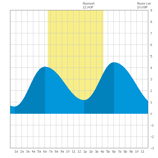 Androscoggin River tide chart for Tuesday, November 15, 2022