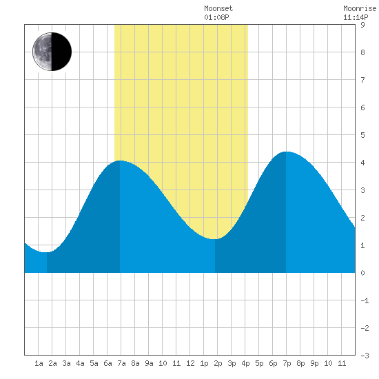 Androscoggin River tide chart for Wednesday, November 16, 2022