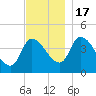 Androscoggin River tide chart for Thursday, November 17, 2022