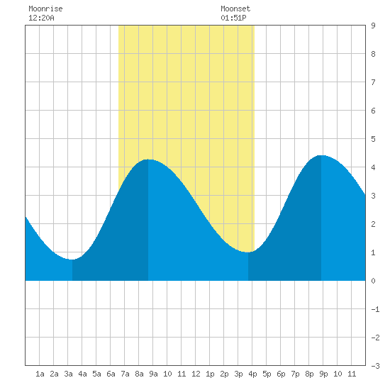 Androscoggin River tide chart for Friday, November 18, 2022