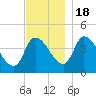 Androscoggin River tide chart for Friday, November 18, 2022