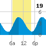 Androscoggin River tide chart for Saturday, November 19, 2022