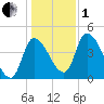 Androscoggin River tide chart for Tuesday, November 1, 2022