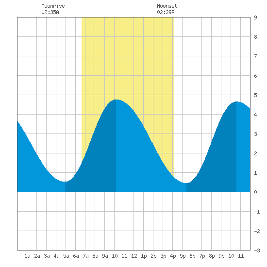 Androscoggin River tide chart for Sunday, November 20, 2022