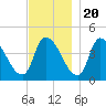 Androscoggin River tide chart for Sunday, November 20, 2022