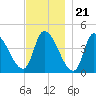 Androscoggin River tide chart for Monday, November 21, 2022